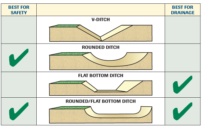 Ditch Slope Cross Sections